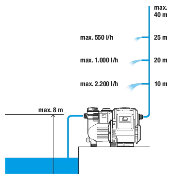 Насос атоматический напорный Gardena 3500/4E Classic №2
